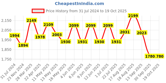 tatacliq.com Art Street Printed White Cotton Canvas Wall Art - Set of 3 art street Price History Graph from 31 Jul 2024 to 18 Oct 2025