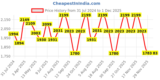 tatacliq.com Art Street Printed White Cotton Canvas Wall Art - Set of 3 art street Price History Graph from 31 Jul 2024 to 30 Nov 2025