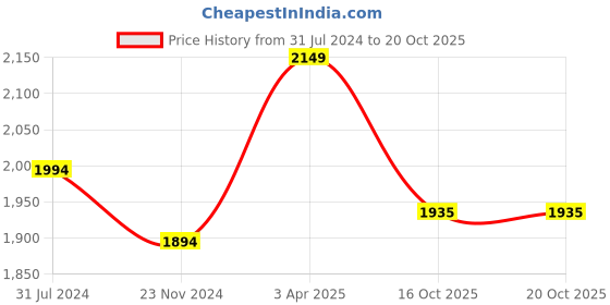 tatacliq.com Art Street Printed Yellow Cotton Canvas Wall Art - Set of 3 art street Price History Graph from 31 Jul 2024 to 19 Oct 2025