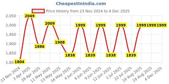 tatacliq.com Art Street Printed Yellow Engineered Wood Wall Art (Set of 3) art street Price History Graph from 23 Nov 2024 to 4 Dec 2025