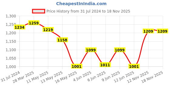 tatacliq.com Art Street Progeny Black Wood Photo Frame - Set of 7 art street Price History Graph from 31 Jul 2024 to 18 Nov 2025