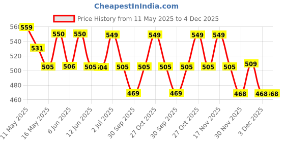 tatacliq.com Art Street Purple Plastic Bouquet Hydrangea Artificial Flower - Set of 2 art street Price History Graph from 11 May 2025 to 4 Dec 2025