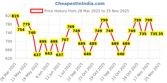 tatacliq.com Art Street Purple Stretched Canvas Print - Set of 2 art street Price History Graph from 28 Mar 2025 to 25 Nov 2025