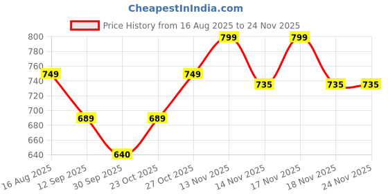 tatacliq.com Art Street Red Canvas Floral Theme Stretched Painting - Set of 2 art street Price History Graph from 16 Aug 2025 to 23 Nov 2025
