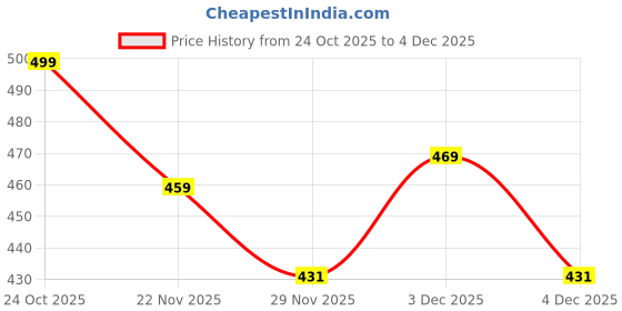 tatacliq.com Art Street Red Canvas Spiritual Devi Lakshmi Stretched Pooja Room Temple Wall Art art street Price History Graph from 24 Oct 2025 to 4 Dec 2025