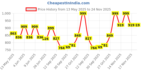 tatacliq.com Art Street Red Engineered Wood Colorful Birds Floral Branch Wall Painting - Set of 6 art street Price History Graph from 13 May 2025 to 24 Nov 2025