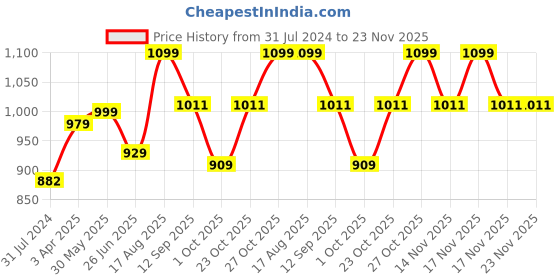 tatacliq.com Art Street Red Engineered Wood Garden Butterfly Theme Canvas Painting For Wall Art art street Price History Graph from 31 Jul 2024 to 23 Nov 2025