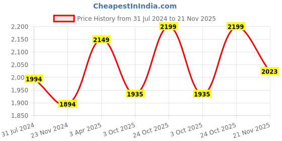 tatacliq.com Art Street Red Engineered Wood Mantra Face Line Wall Art - Set of 3 art street Price History Graph from 31 Jul 2024 to 21 Nov 2025