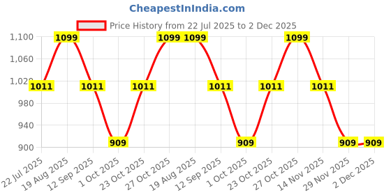 tatacliq.com Art Street Red Flower With Leaf Canvas Modern Art Paintings art street Price History Graph from 22 Jul 2025 to 2 Dec 2025
