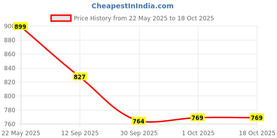 tatacliq.com Art Street Red Flower With Leaf Canvas Modern Art Paintings art street Price History Graph from 22 May 2025 to 17 Oct 2025