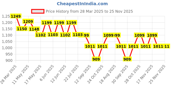 tatacliq.com Art Street Red Large Stretched Mughal Red Port Canvas Painting art street Price History Graph from 28 Mar 2025 to 24 Nov 2025