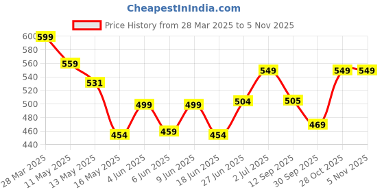tatacliq.com Art Street Red Plastic Babys Breath Artificial Gypsophila Flowers Bouquet art street Price History Graph from 28 Mar 2025 to 2 Nov 2025