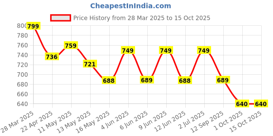 tatacliq.com Art Street Red Sufi Dancer Islamic Religious Stretched Canvas Paintings - Set of 2 art street Price History Graph from 28 Mar 2025 to 15 Oct 2025