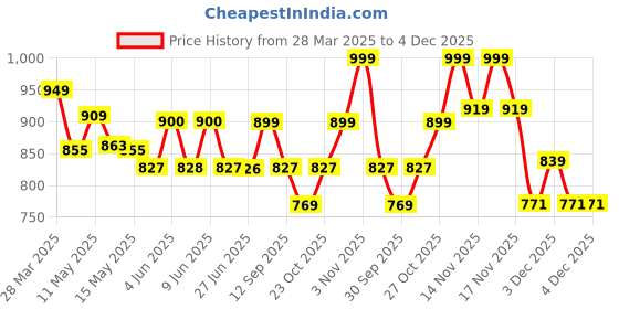 tatacliq.com Art Street Red Synthetic Wood Sufi Dancer Islamic , Decorative Wall Art - Set of 3 art street Price History Graph from 28 Mar 2025 to 4 Dec 2025