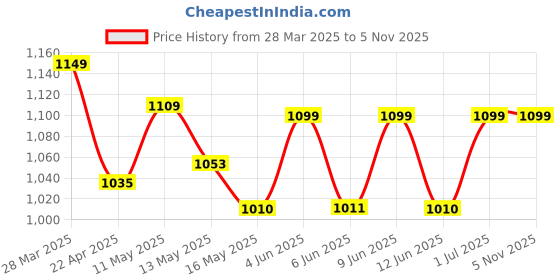tatacliq.com Art Street Red Synthetic Wood Wall Art art street Price History Graph from 28 Mar 2025 to 4 Nov 2025