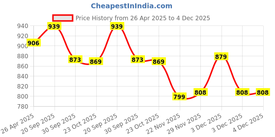 tatacliq.com Art Street Red Synthetic Wood Wall Art For Home D¿cor art street Price History Graph from 26 Apr 2025 to 4 Dec 2025