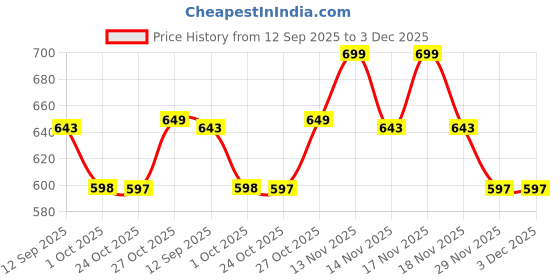 tatacliq.com Art Street Red Wood Abstract Retro Design Wall Painting - Set of 2 art street Price History Graph from 12 Sep 2025 to 2 Dec 2025