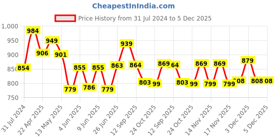 tatacliq.com Art Street Regatta At Sainte-Addressee Printed Blue Engineered Wood Wall Art art street Price History Graph from 31 Jul 2024 to 5 Dec 2025