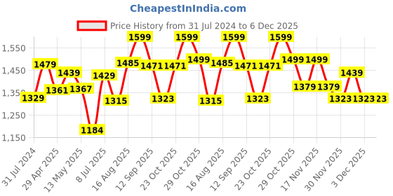 tatacliq.com Art Street Reindeer Horns Printed Black Engineered Wood Wall Art (Set of 3) art street Price History Graph from 31 Jul 2024 to 5 Dec 2025