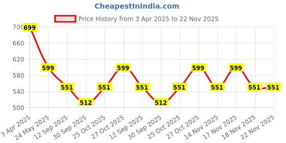 tatacliq.com Art Street Reindeer Under Tree Printed Blue Engineered Wood Wall Art (Set of 3) art street Price History Graph from 3 Apr 2025 to 22 Nov 2025
