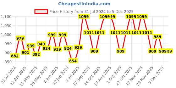 tatacliq.com Art Street Retro Vintage Car 3D Printed Red Engineered Wood Wall Art art street Price History Graph from 31 Jul 2024 to 4 Dec 2025