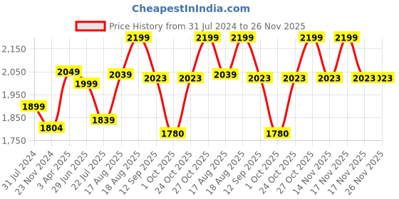 tatacliq.com Art Street Rose Printed Blue Engineered Wood Wall Art (Set of 2) art street Price History Graph from 31 Jul 2024 to 25 Nov 2025