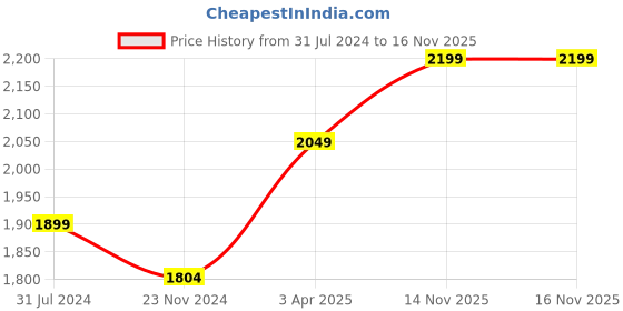 tatacliq.com Art Street Rose Printed Brown Engineered Wood Wall Art (Set of 2) art street Price History Graph from 31 Jul 2024 to 16 Nov 2025