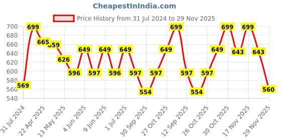 tatacliq.com Art Street Rose Printed Pink Engineered Wood Wall Art (Set of 2) art street Price History Graph from 31 Jul 2024 to 29 Nov 2025