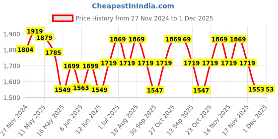 tatacliq.com Art Street Savor Brown Wood Photo Frame - Set of 12 art street Price History Graph from 27 Nov 2024 to 29 Nov 2025