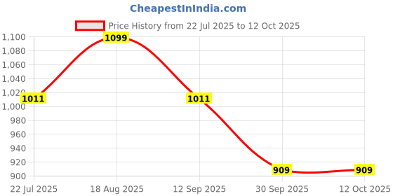 tatacliq.com Art Street Shri Krishna Ji With Flute Canvas Modern Art Painting art street Price History Graph from 22 Jul 2025 to 12 Oct 2025