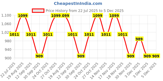 tatacliq.com Art Street Shri Krishna Ji With Flute Canvas Modern Art Painting art street Price History Graph from 22 Jul 2025 to 5 Dec 2025