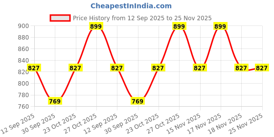 tatacliq.com Art Street Shri Krishna Ji With Flute Canvas Modern Art Painting art street Price History Graph from 12 Sep 2025 to 24 Nov 2025