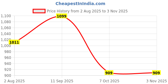 tatacliq.com Art Street Silver Glass Octagon Decorative Frameless Wall Mirror art street Price History Graph from 2 Aug 2025 to 2 Nov 2025