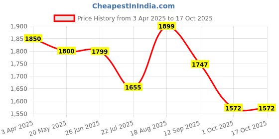 tatacliq.com Art Street Sky Blue Canvas Abstract Tree With Butterfly Painting art street Price History Graph from 3 Apr 2025 to 17 Oct 2025