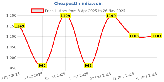 tatacliq.com Art Street Sweet Sad Lovers Rain Yellow Fall River Tree Printed Multicolor Engineered Wood Wall Art art street Price History Graph from 3 Apr 2025 to 26 Nov 2025