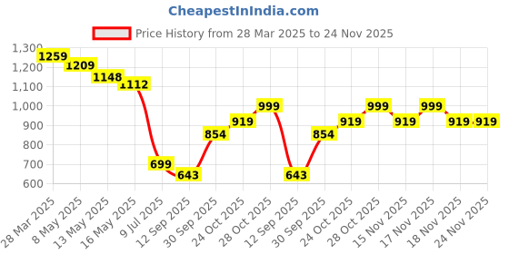 tatacliq.com Art Street Synthetic Wood Beige Document Photo Frame (16 x 16 Inch) - Set of 2 art street Price History Graph from 28 Mar 2025 to 24 Nov 2025