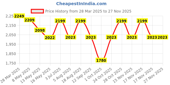 tatacliq.com Art Street Synthetic Wood Beige Document Photo Frame (20 x 28 Inch) - Set of 2 art street Price History Graph from 28 Mar 2025 to 25 Nov 2025