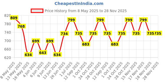 tatacliq.com Art Street Synthetic Wood Beige Photo Frame (5 x 7 Inch) - Set of 5 art street Price History Graph from 8 May 2025 to 28 Nov 2025