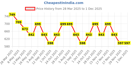 tatacliq.com Art Street Synthetic Wood Beige Photo Frame (5 x 7 Inch) - Set of 6 art street Price History Graph from 28 Mar 2025 to 1 Dec 2025