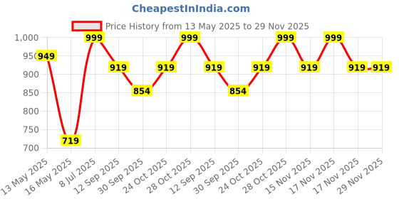 tatacliq.com Art Street Synthetic Wood Beige Photo Frame (8 x 10 Inch) - Set of 6 art street Price History Graph from 13 May 2025 to 29 Nov 2025