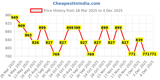 tatacliq.com Art Street Synthetic Wood Beige Photo Frame (8 x 8 Inch) - Set of 4 art street Price History Graph from 28 Mar 2025 to 4 Dec 2025