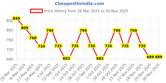 tatacliq.com Art Street Synthetic Wood Beige Photo Frame (8 x 8 Inch) - Set of 6 art street Price History Graph from 28 Mar 2025 to 29 Nov 2025