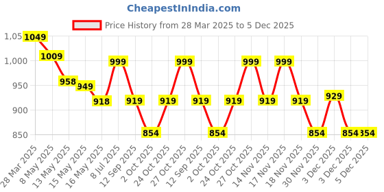 tatacliq.com Art Street Synthetic Wood Black Photo Frame (10 x 10 Inch) - Set of 4 art street Price History Graph from 28 Mar 2025 to 5 Dec 2025
