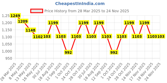 tatacliq.com Art Street Synthetic Wood Black Photo Frame (11 x 14 Inch) - Set of 4 art street Price History Graph from 28 Mar 2025 to 24 Nov 2025