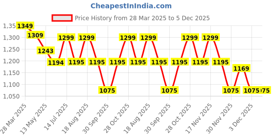 tatacliq.com Art Street Synthetic Wood Black Photo Frame (12 x 12 Inch) - Set of 4 art street Price History Graph from 28 Mar 2025 to 5 Dec 2025