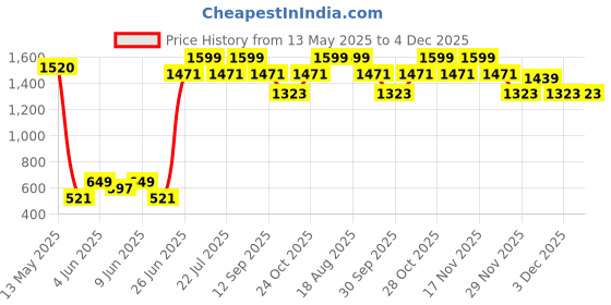 tatacliq.com Art Street Synthetic Wood Black Photo Frame (5 x 5 Inch) - Set of 5 art street Price History Graph from 13 May 2025 to 3 Dec 2025