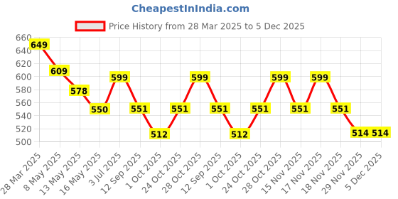 tatacliq.com Art Street Synthetic Wood Black Photo Frame (5 x 5 Inch) - Set of 6 art street Price History Graph from 28 Mar 2025 to 4 Dec 2025