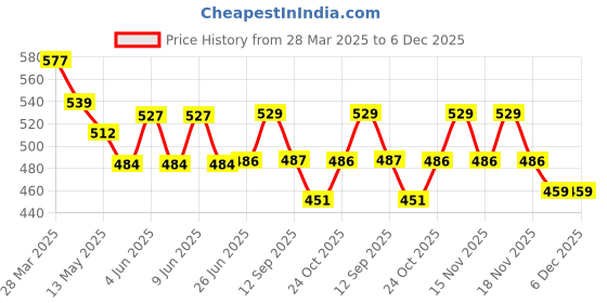 tatacliq.com Art Street Synthetic Wood Black Photo Frame (5 x 7 Inch) - Set of 5 art street Price History Graph from 28 Mar 2025 to 6 Dec 2025