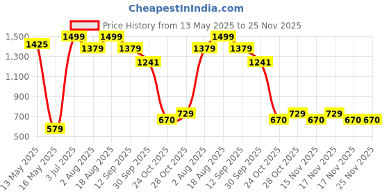tatacliq.com Art Street Synthetic Wood Black Photo Frame (5 x 7 Inch) - Set of 6 art street Price History Graph from 13 May 2025 to 24 Nov 2025