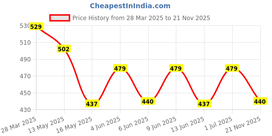 tatacliq.com Art Street Synthetic Wood Black Photo Frame (6 x 8 Inch) - Set of 4 art street Price History Graph from 28 Mar 2025 to 21 Nov 2025